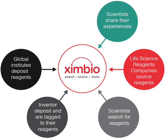 Benefits of using Ximbio