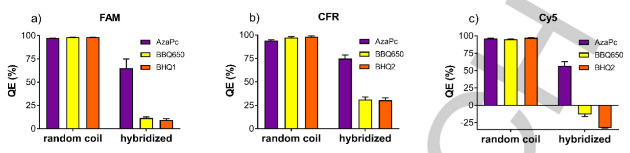 Adapted from Demuth et al. 2020, "Synthesis and J‐Dimer Formation of Tetrapyrazinoporphyrazines with Different Functional Groups for Potential Biomolecular Probe Applications", Chem. Eur. J. 10.1002/chem.201801319

Quenching efficiencies (QE) of F-ODN2-Q in static quenching (random coil) and FRET quenching (hybridized) for FAM (a), CFR (b) and Cy5 (c)
fluorophores combinations with AzaPc (purple), BBQ650 (yellow) or BHQ (orange) quenchers. The experiments were done in triplicate. Negative QE means that
the fluorescence was higher upon hybridization than after cleavage by DNase.