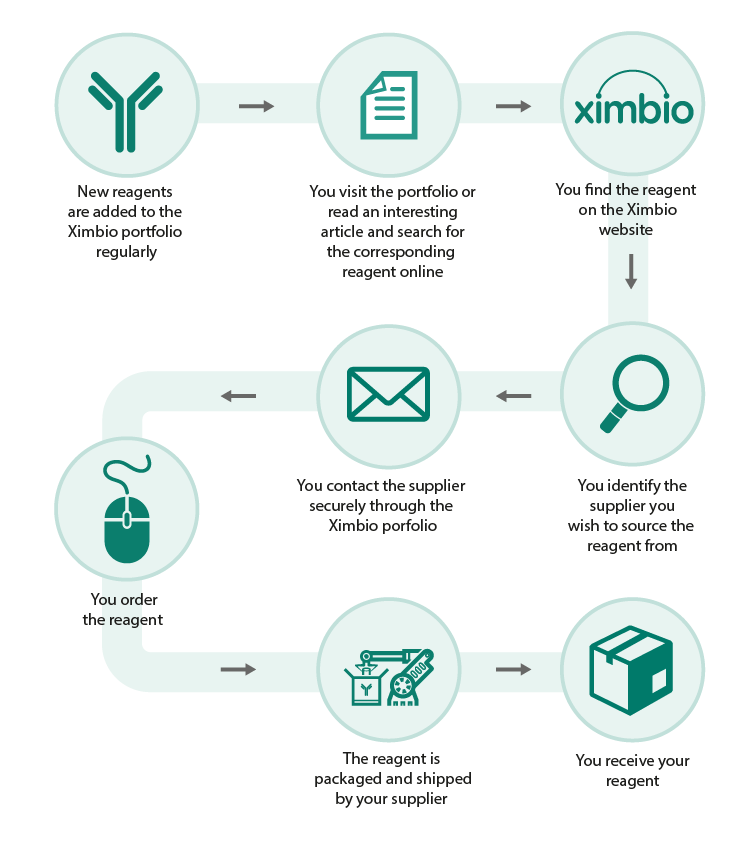 How it Works [Reagent Sourcing]