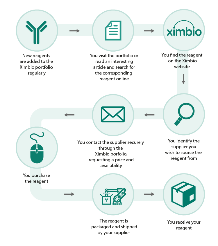 How it works - Reagent Sourcing