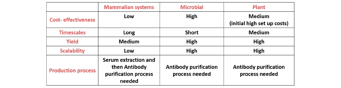 Table 2. Comparison of systems for the production of antibodies