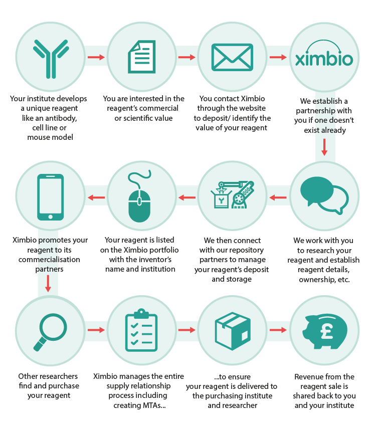 Deposit and Commercialise with Ximbio