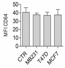 Flow cytometry analysis of CD64+