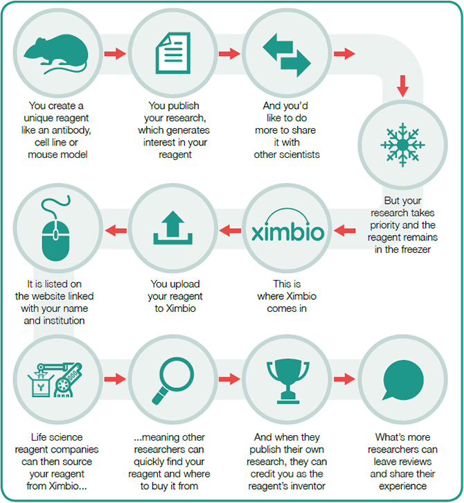 Ximbio_-_The_benefits_of_sharing_your_research_reagents_online_blog_670px.png